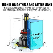Комплект 360° градуса COB LED диодни крушки H11 H8 H9 12V 80W 16000lm за фарове Canbus без грешки